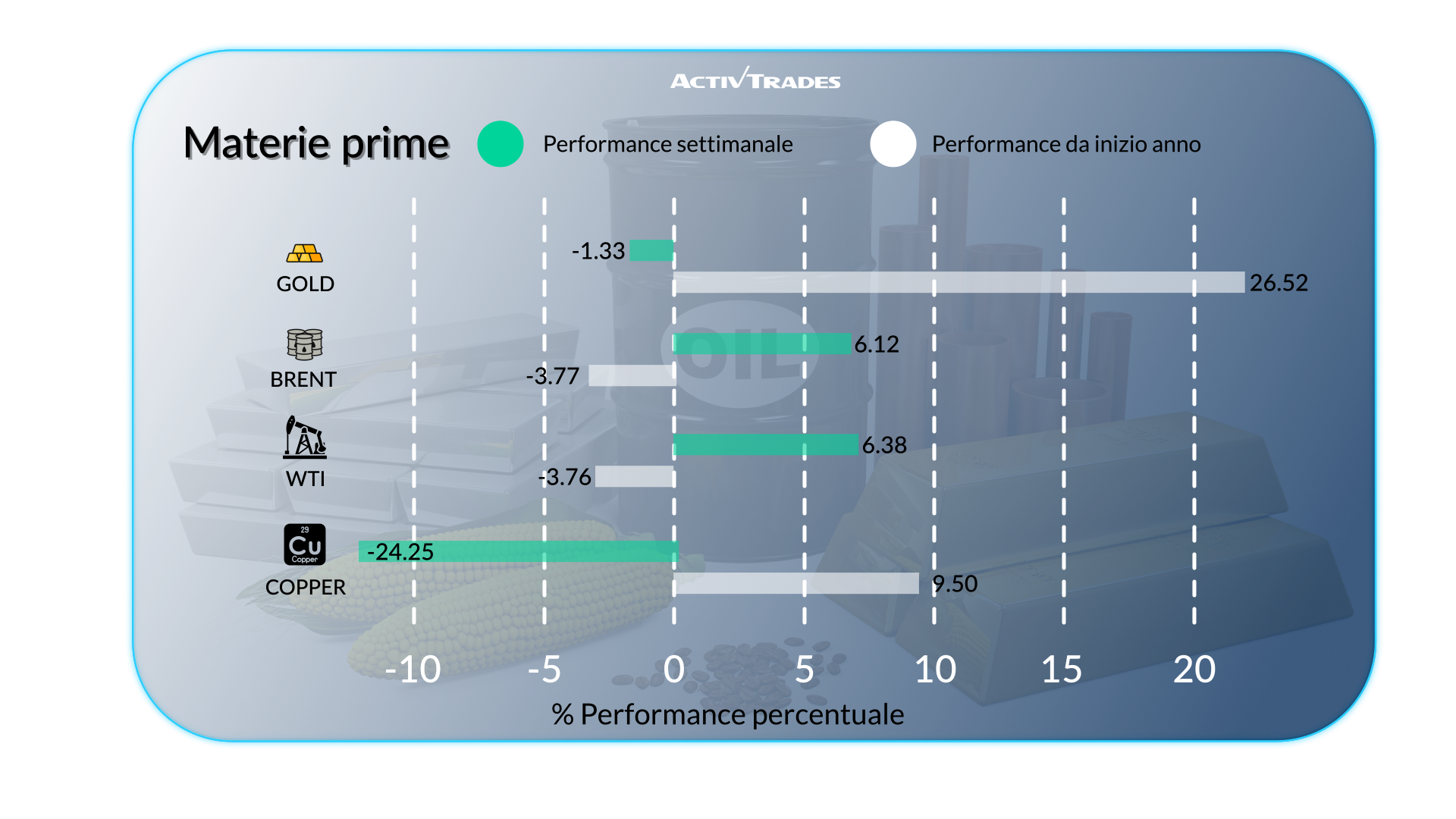 Settimana tra tassi fermi, calo del rame e crescita USA