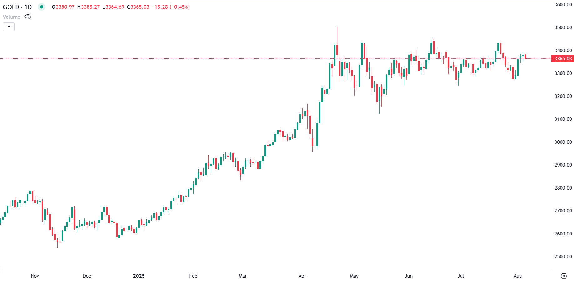 Queda Ligeira do Ouro Reflete Aumento do Apetite Pelo Risco