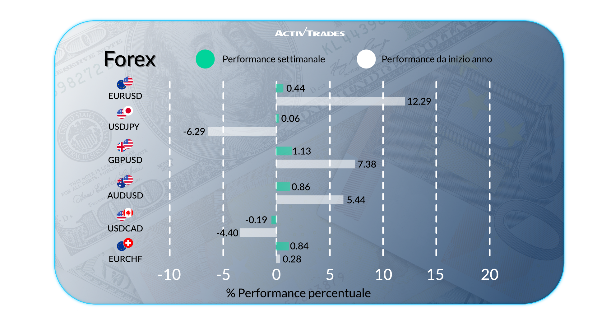 Mercati globali e tassi d’interesse: le novità della settimana