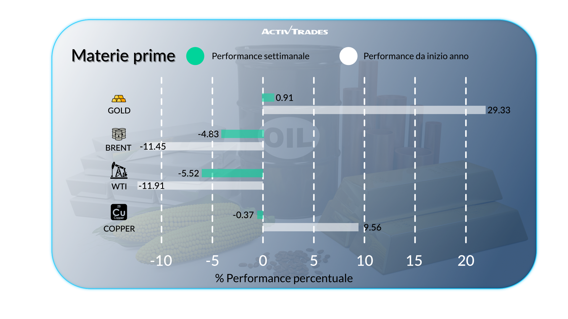 Mercati globali e tassi d’interesse: le novità della settimana