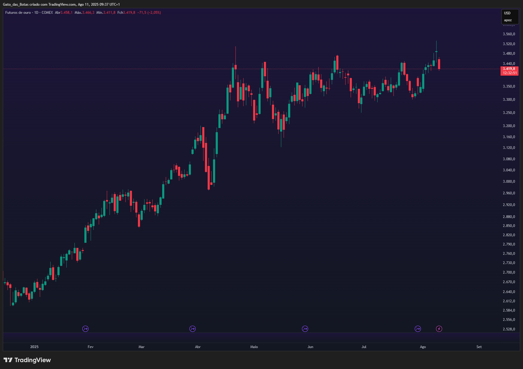 Ouro cai mais de 1% com maior apetite pelo risco. Foco na inflação