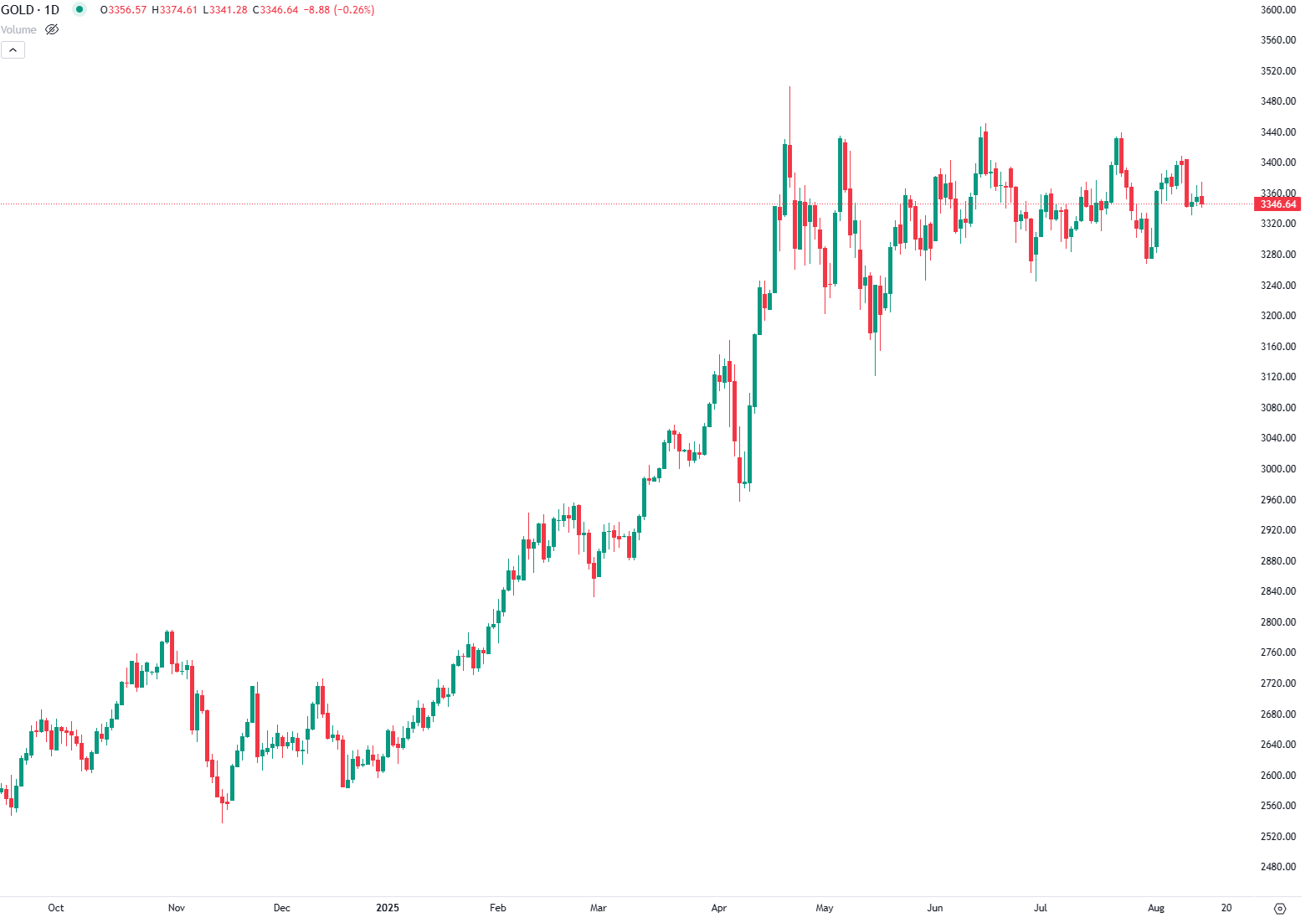 Gold Holds Steady Amid Fed Cut Hopes and Risk-On Sentiment