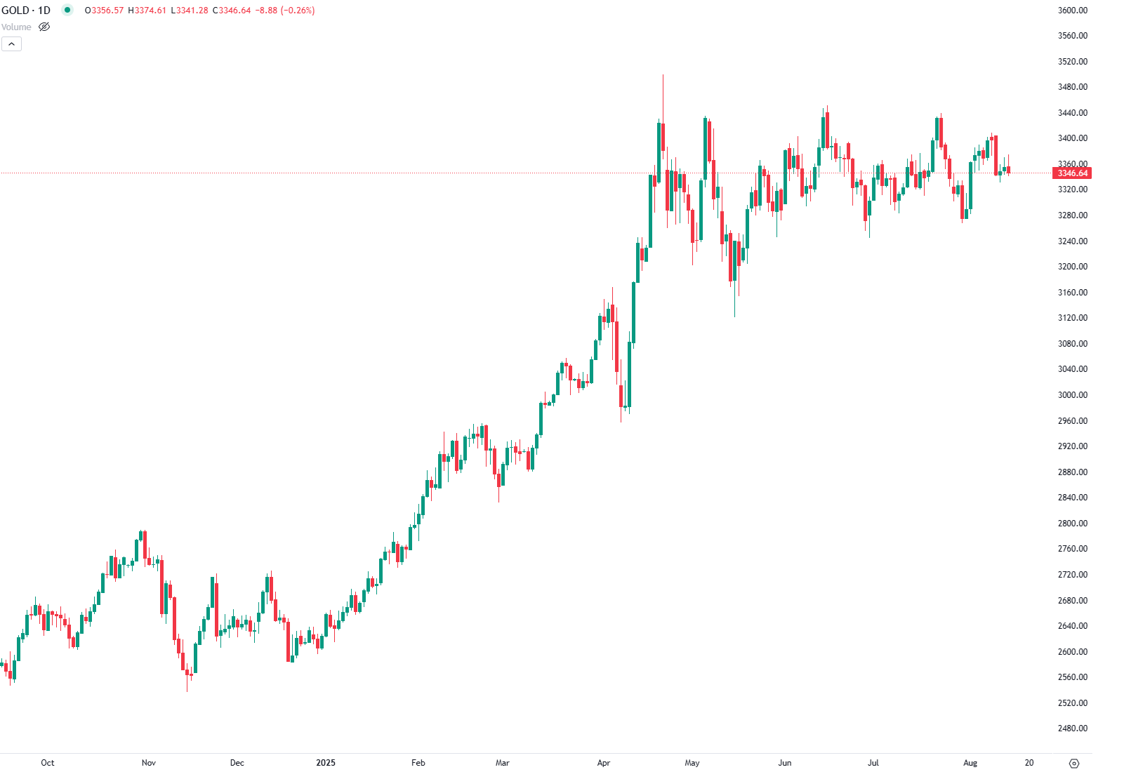 Ouro Estável com Dólar Fraco e Otimismo Geopolítico