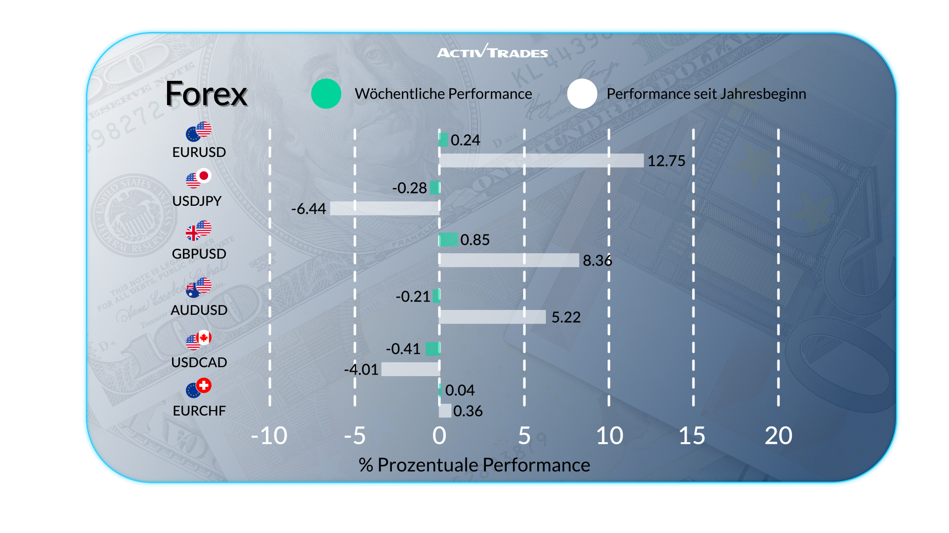 Wöchentlicher Marktausblick: Zinsen, Inflation und Gipfeltreffen