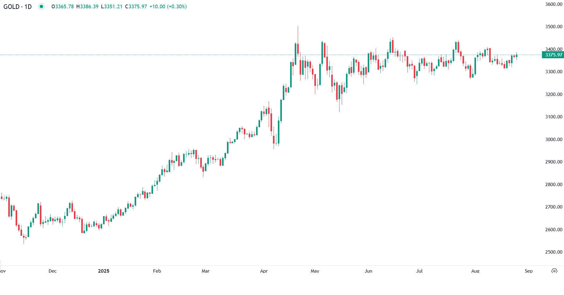 Gold Prices Surge on Dollar Weakness