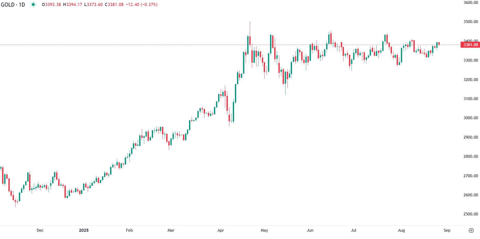 Gold slips as traders eye US data and Nvidia earnings