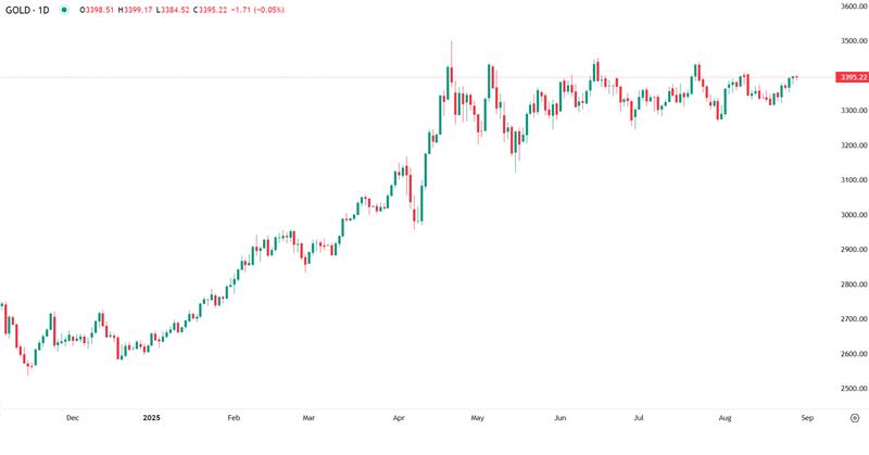 Ouro em Consolidação Antes do PIB e PCE