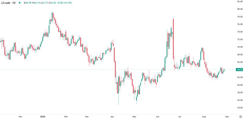 WTI Entre Aumento de Oferta e Tensão Geopolítica