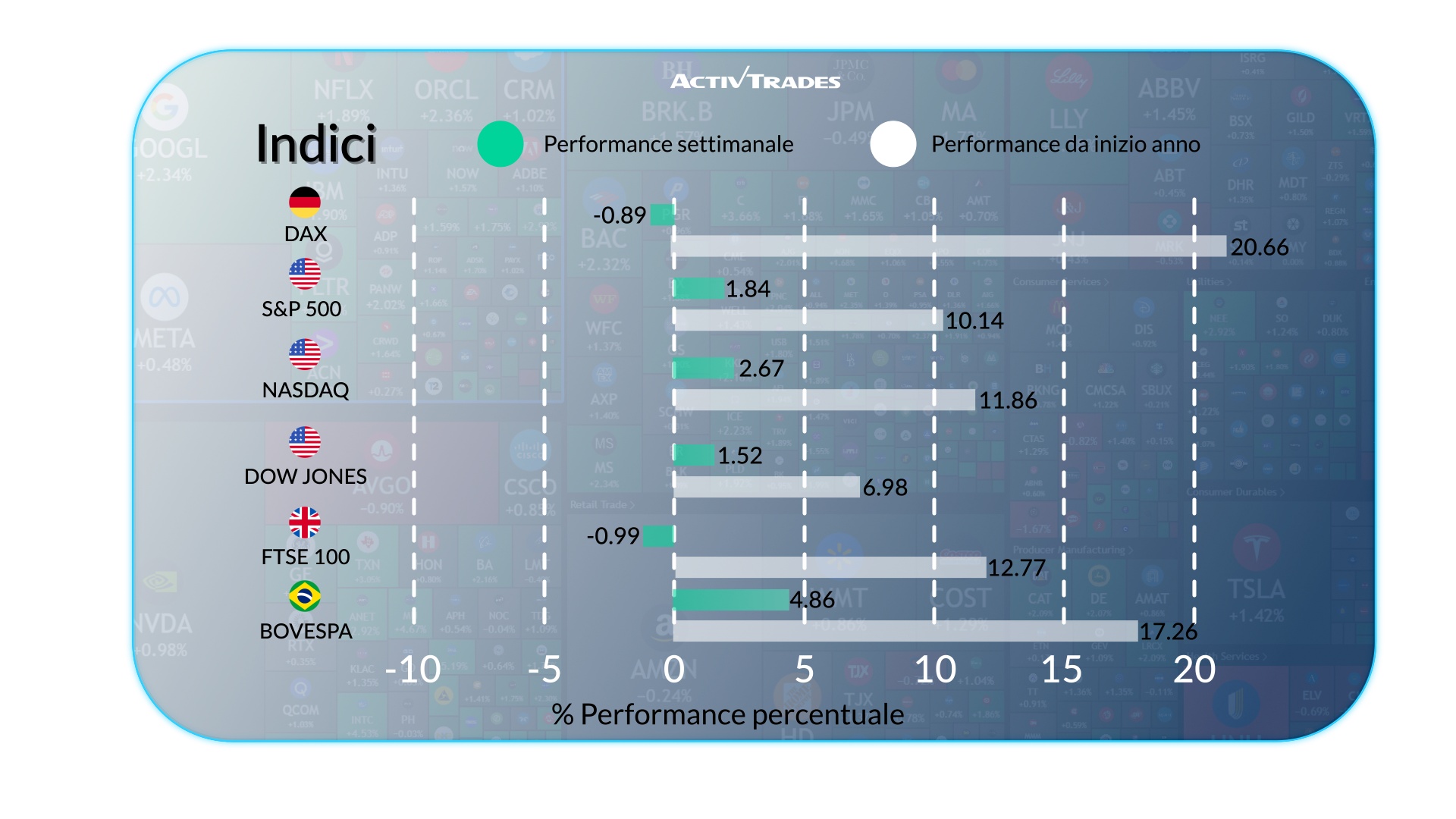 I mercati reagiscono a crescita USA e tensioni globali