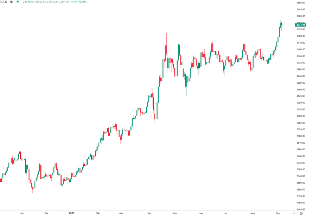 Gold Holds Above $3,500 as Traders Eye US Jobs Data