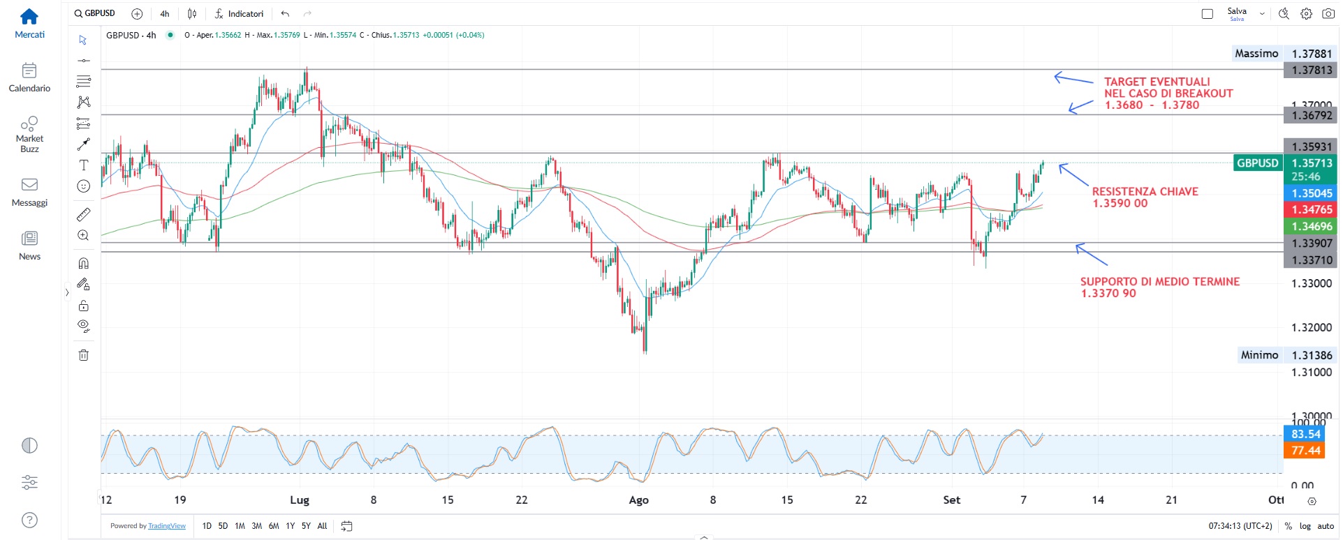 Mercati in rialzo, occhi puntati sulla Fed