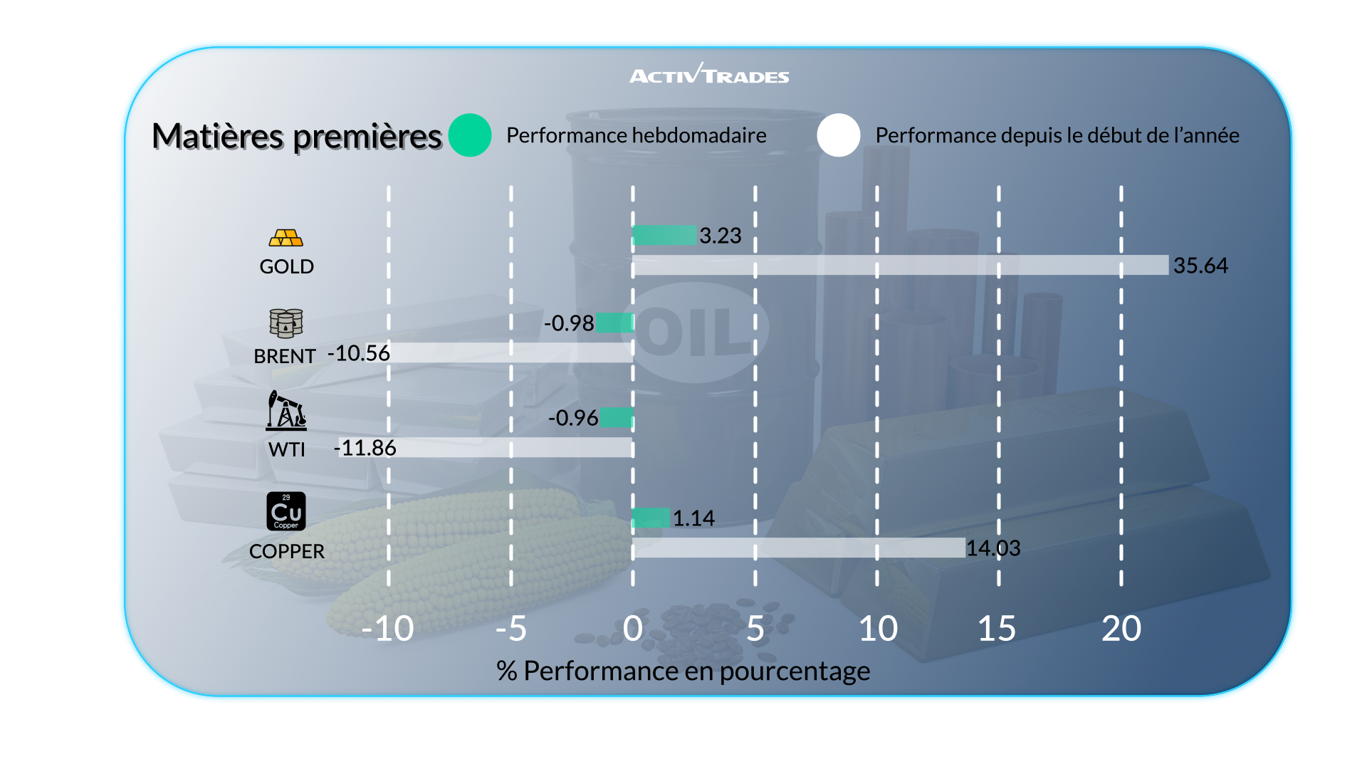 Semaine économique : croissance, inflation et marchés en mouvement