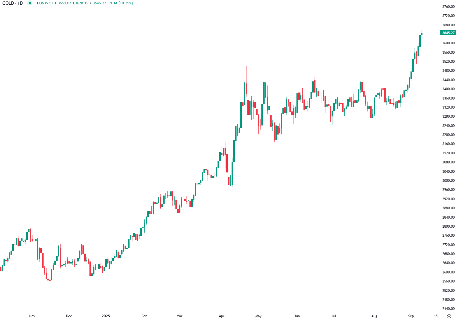 Preço do Ouro Rompe $3.650 em Continuação de Rally