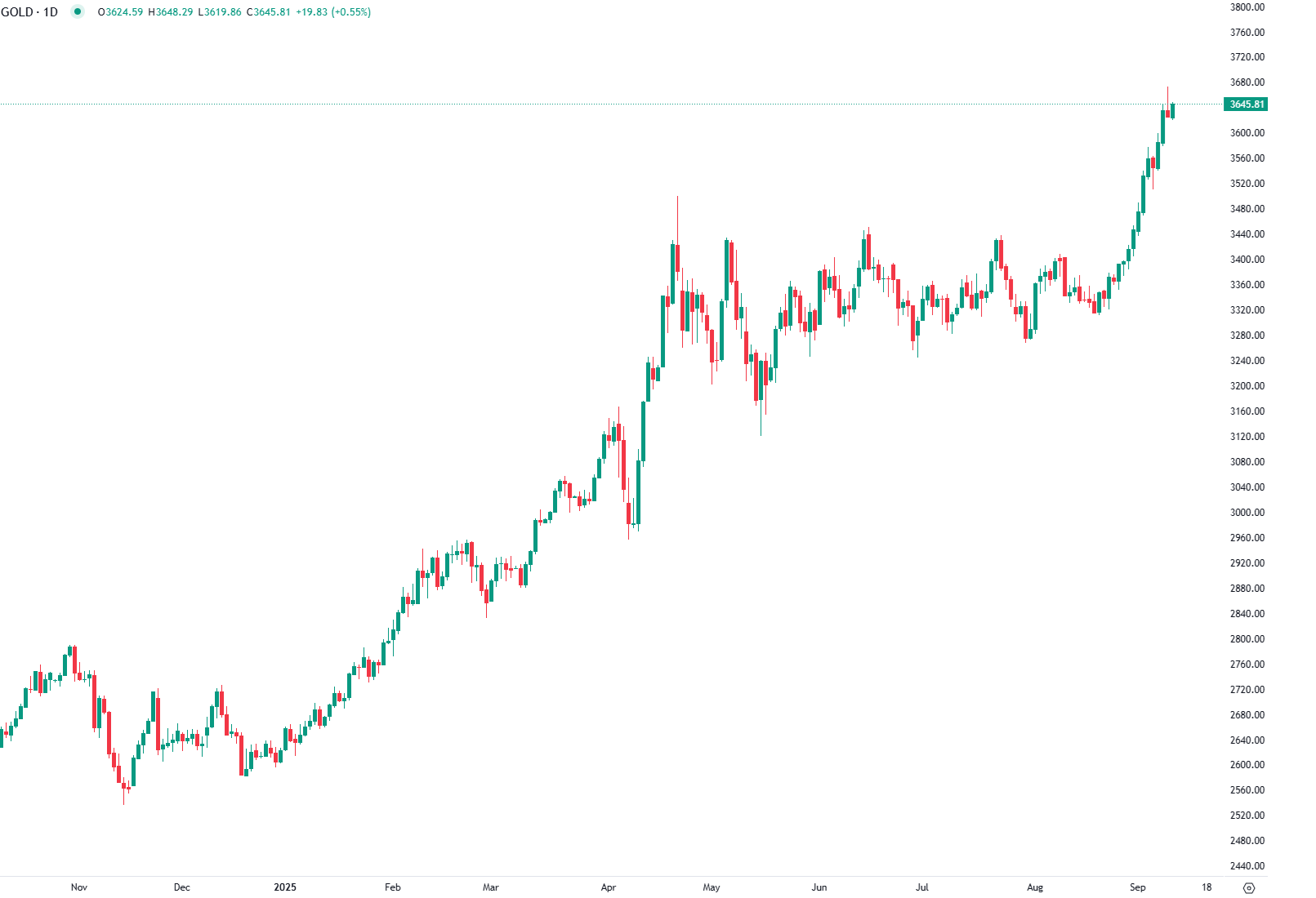 Ouro Sobe com Mercado de Trabalho mais Fraco e Procura por Refúgio