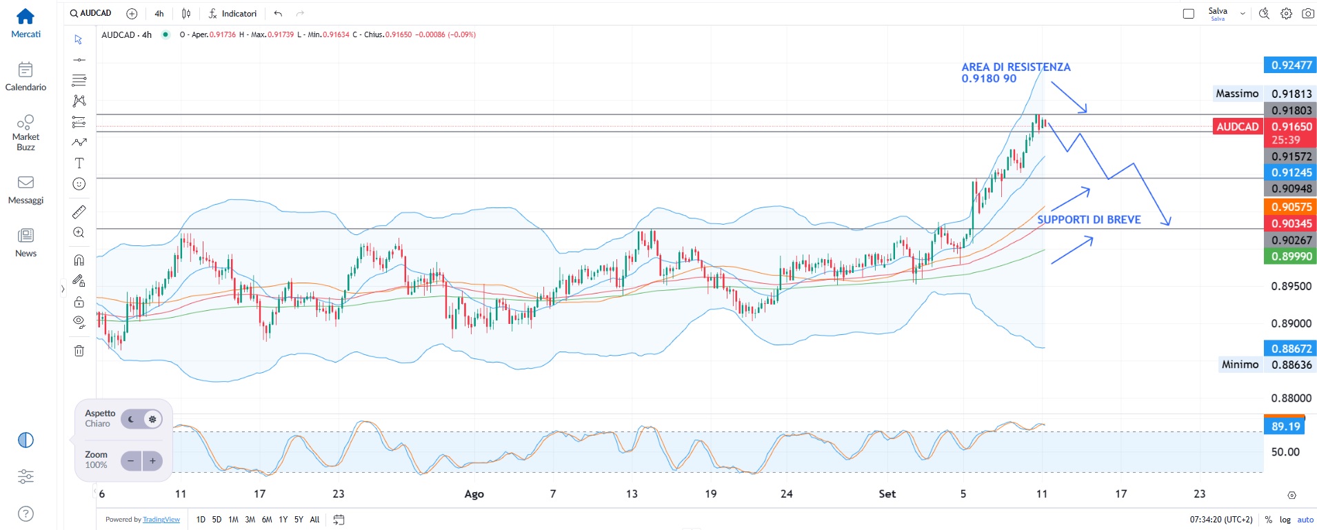 Rally di S&P 500 e Nasdaq, focus sui CPI USA