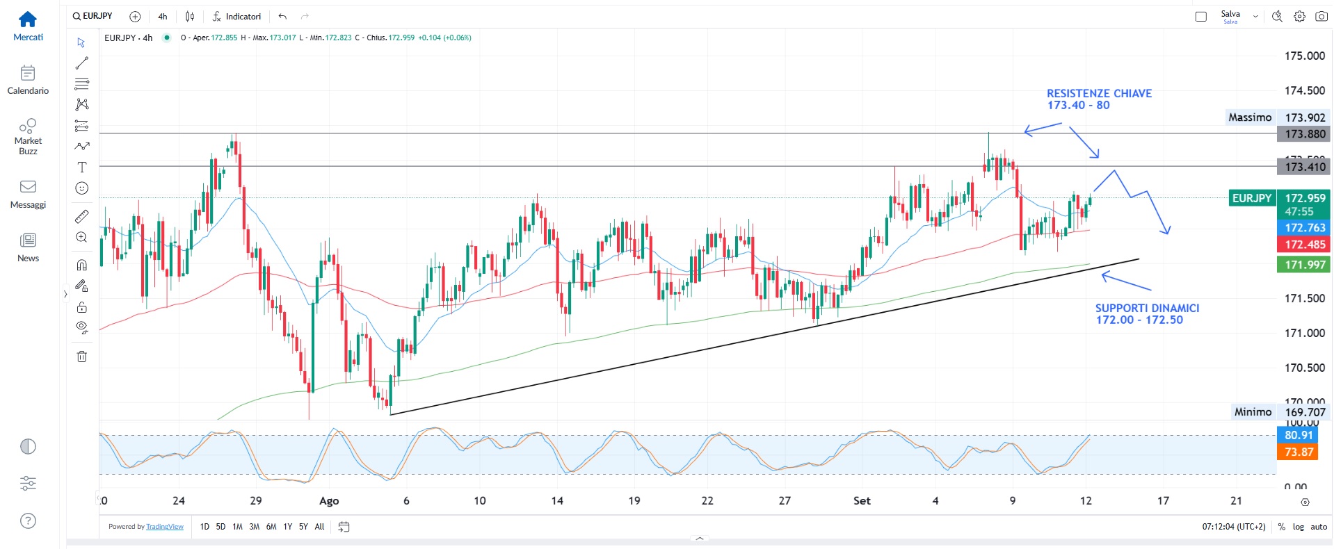 Wall Street vola, Fed verso taglio tassi e BCE resta ferma