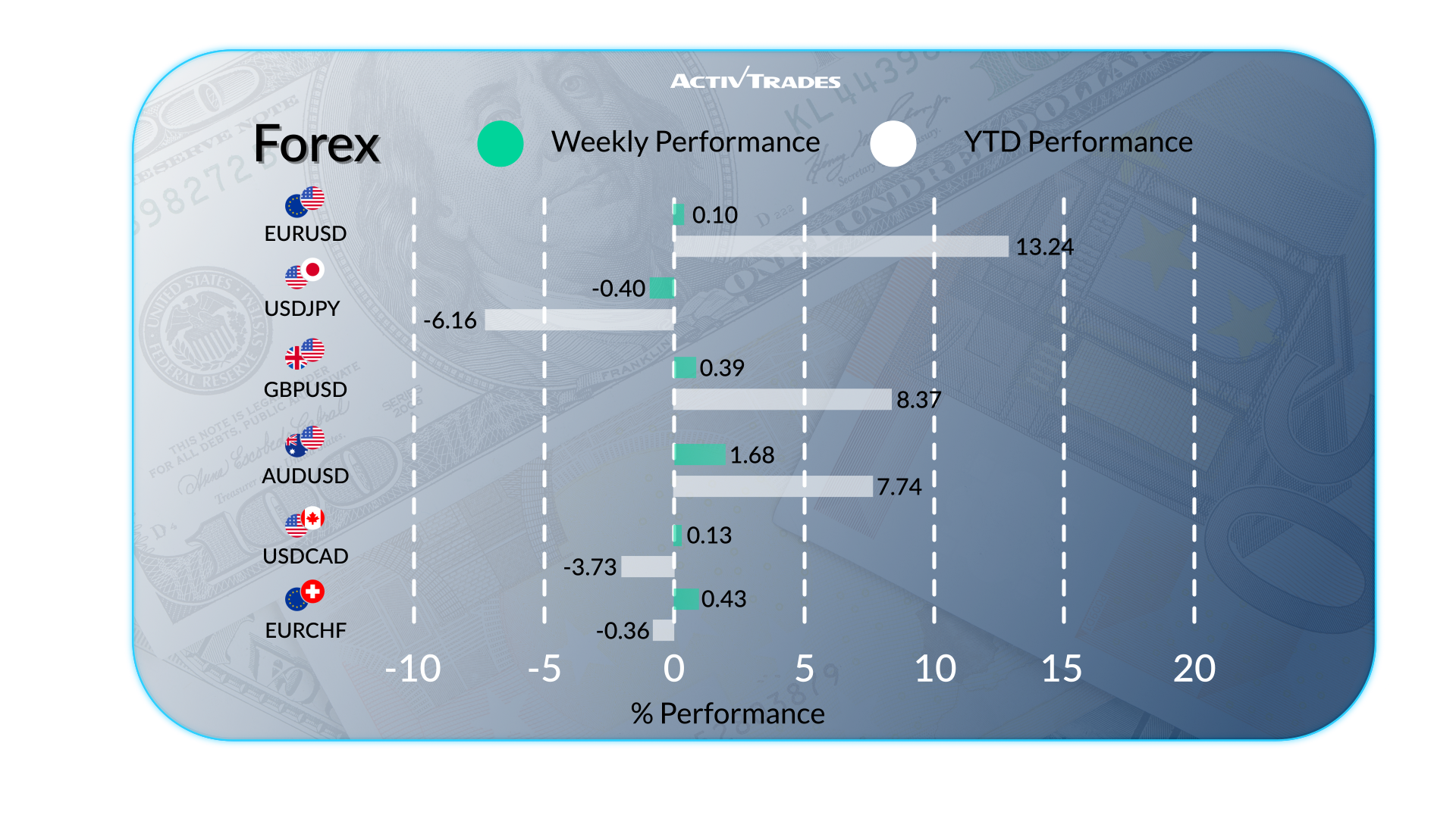 Markets Surge as Oil Rises and Central Banks Hold Steady