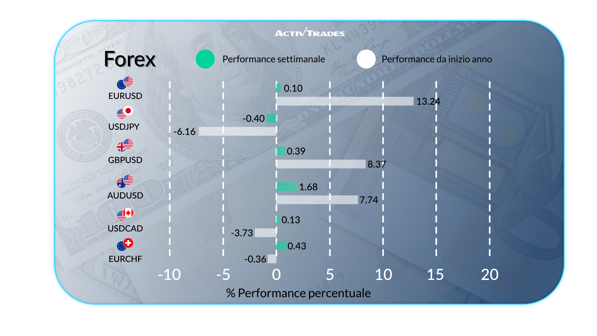 Settimana tra politica, tassi e mercati in rialzo