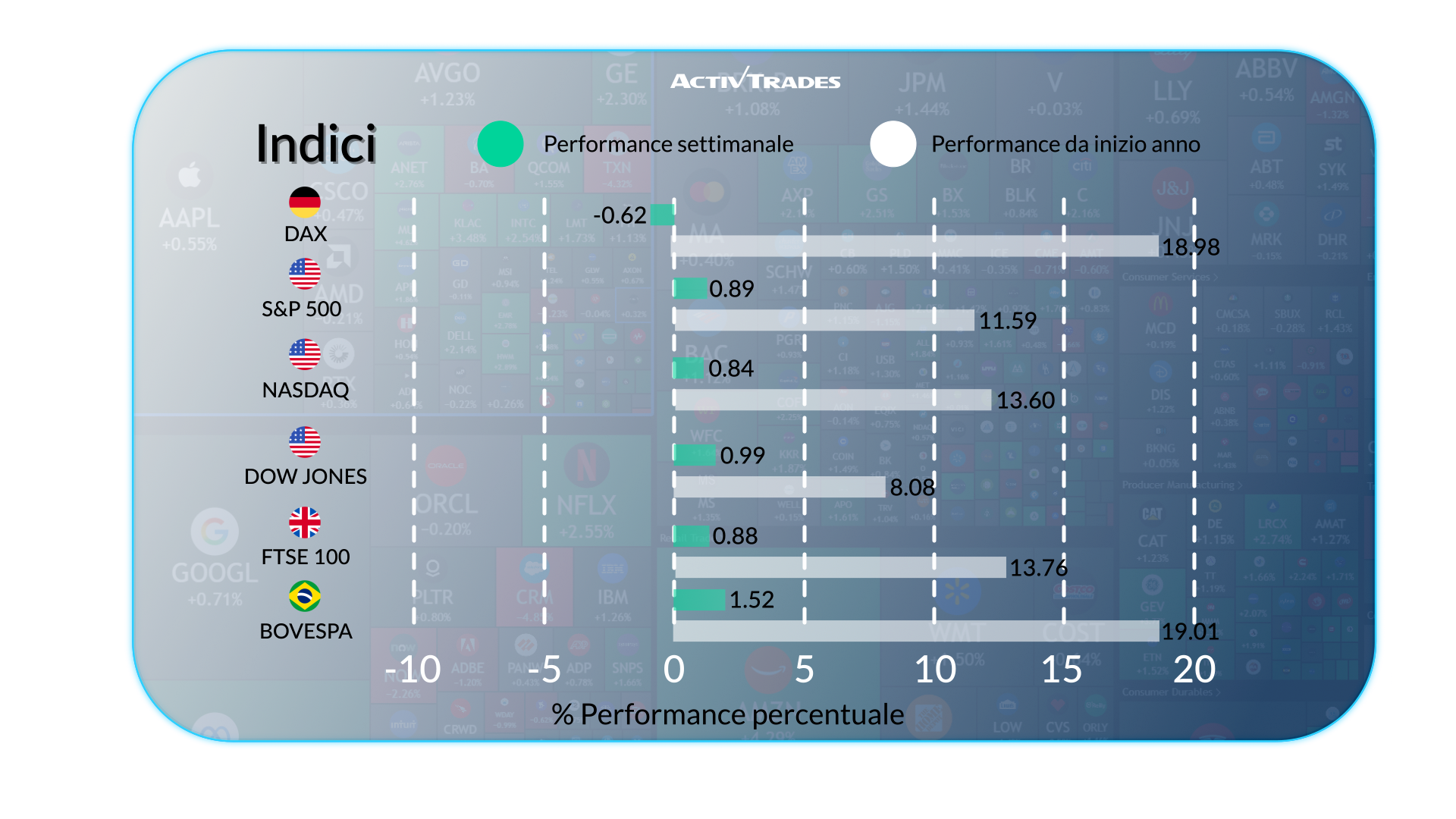 Settimana tra politica, tassi e mercati in rialzo