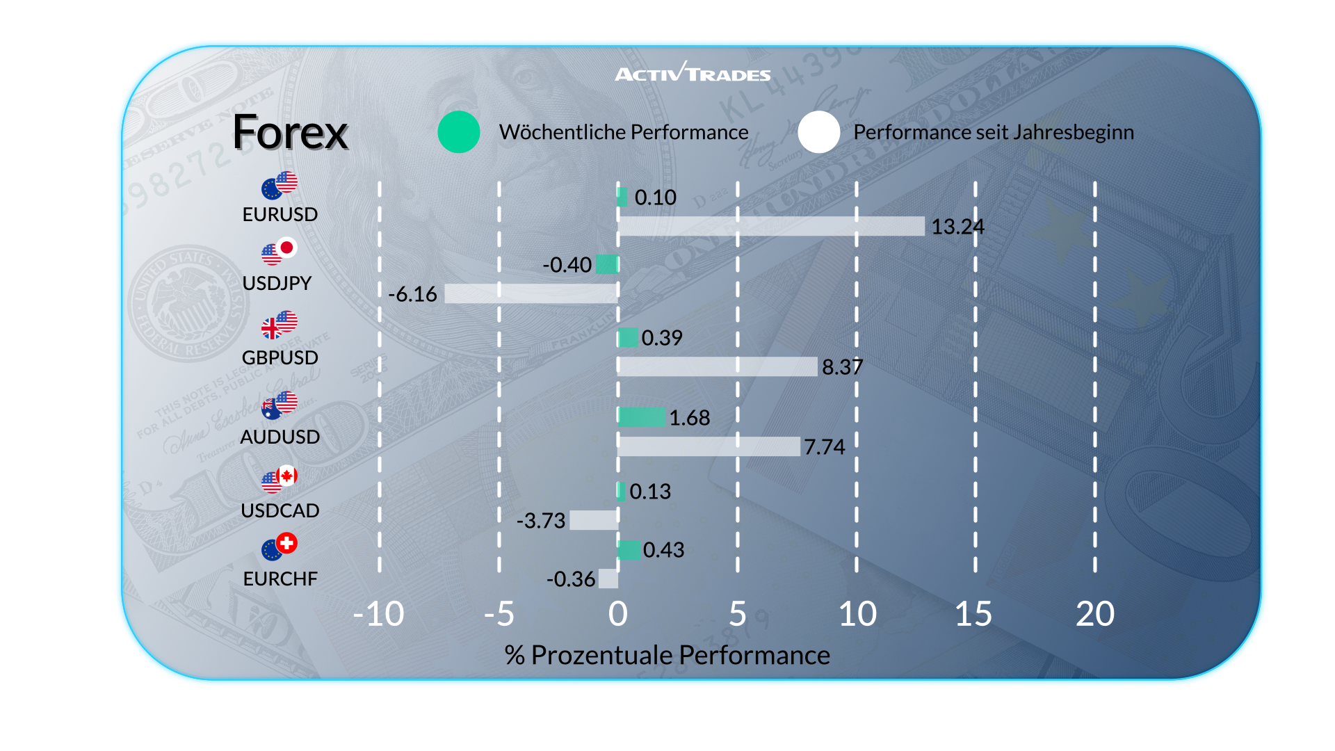 Globale Märkte: Politik, Zinsen und Preisschocks im Fokus