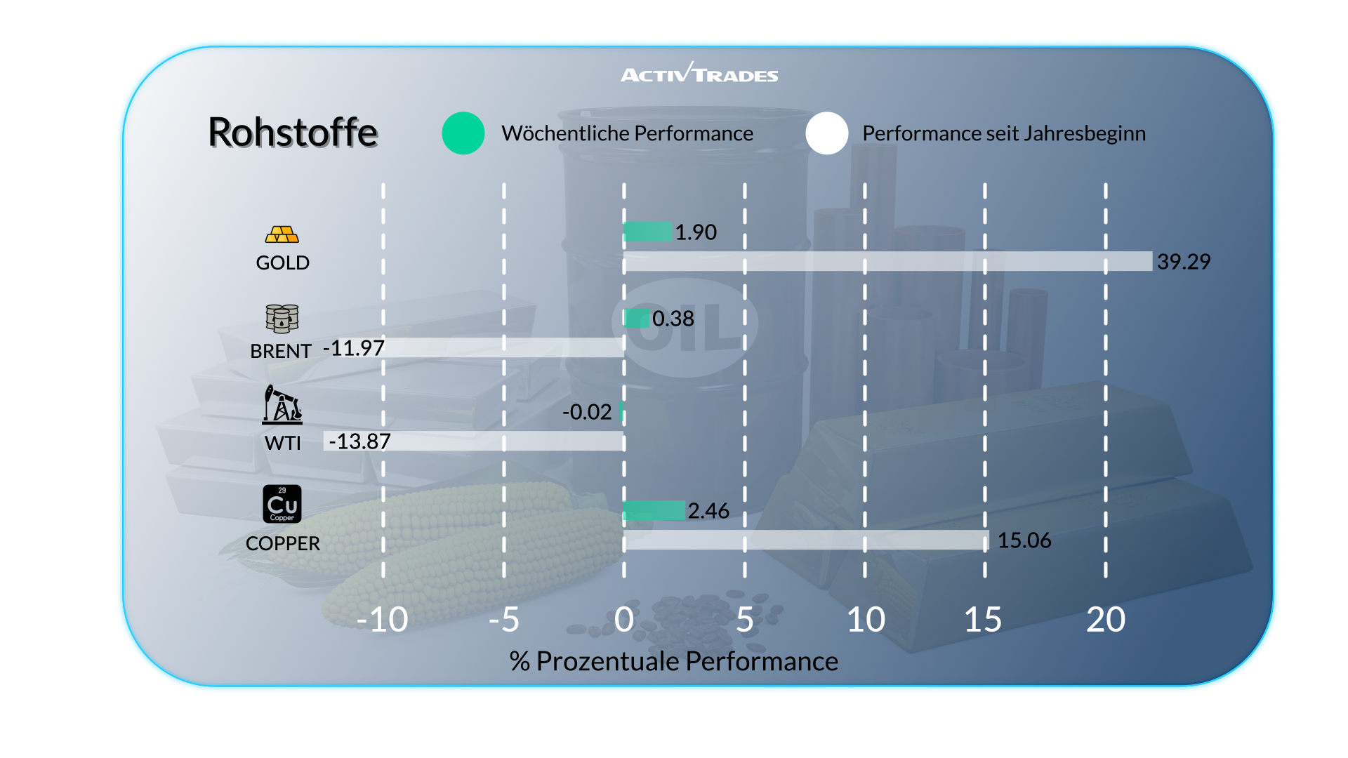 Globale Märkte: Politik, Zinsen und Preisschocks im Fokus