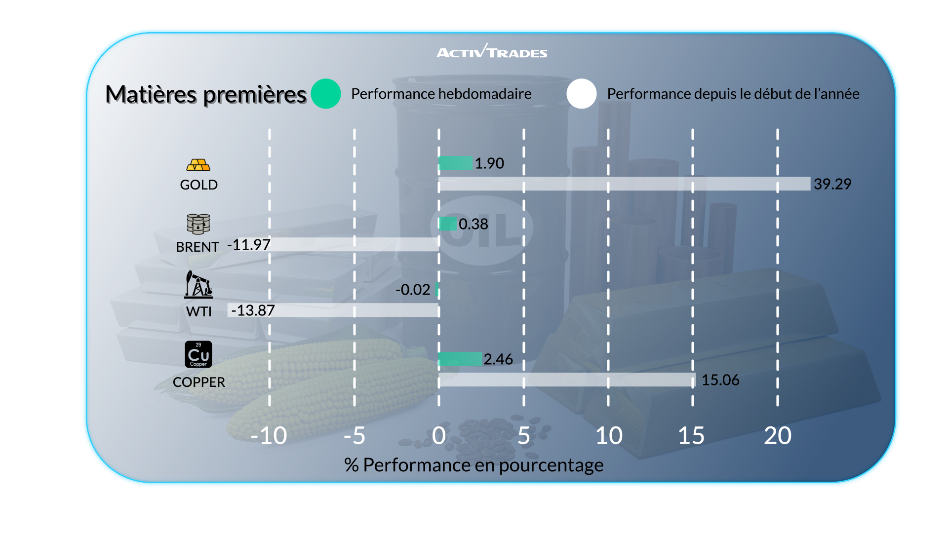 Croissance, politique et tensions au cœur de la semaine