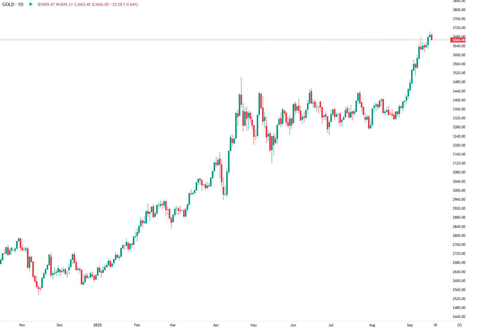 Ouro Estabiliza Próximo dos 3.700 Dólares com Dólar em Pausa