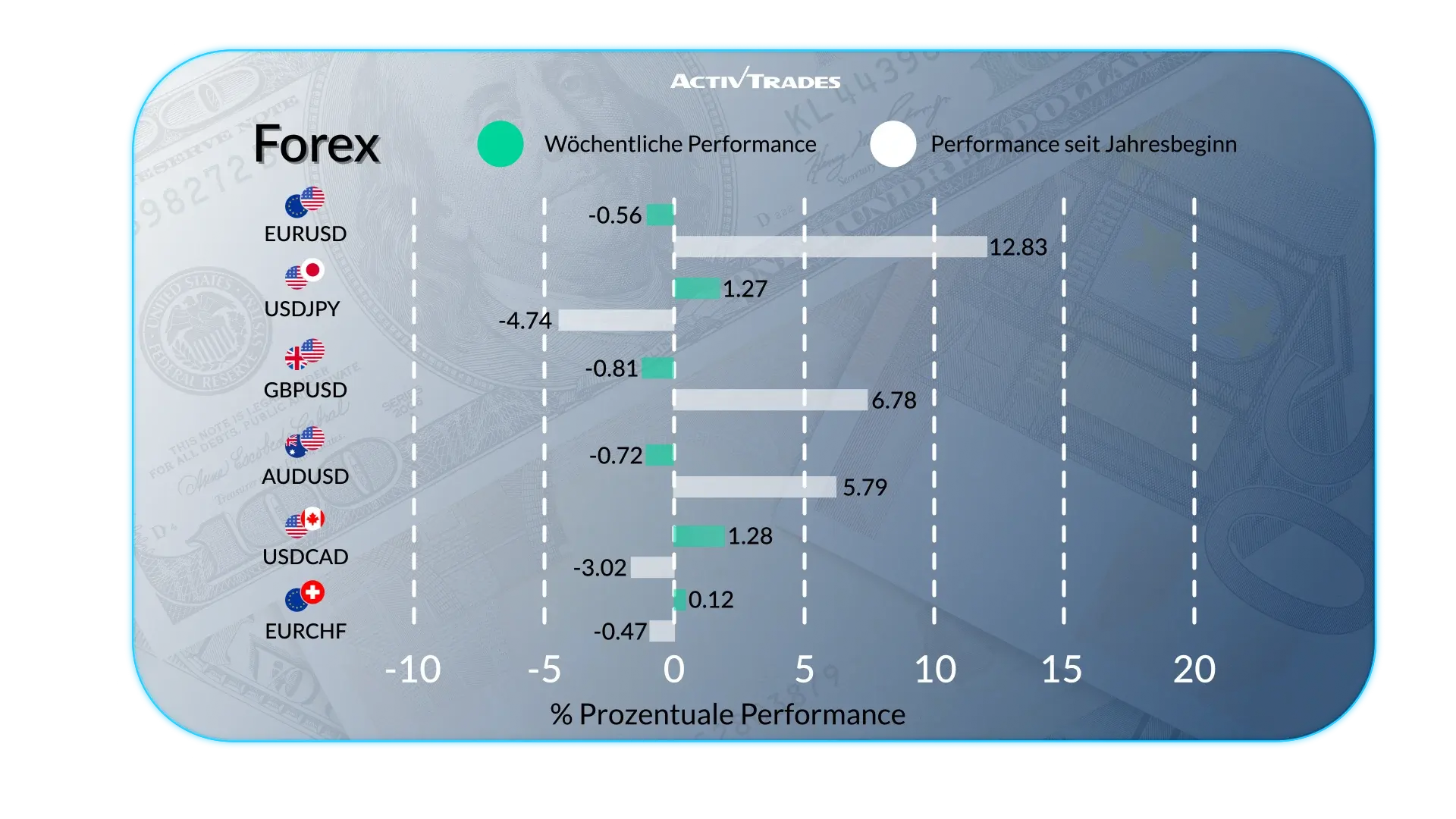 Wöchentlicher Ausblick: Fed, Zölle, Inflation und Marktentwicklungen