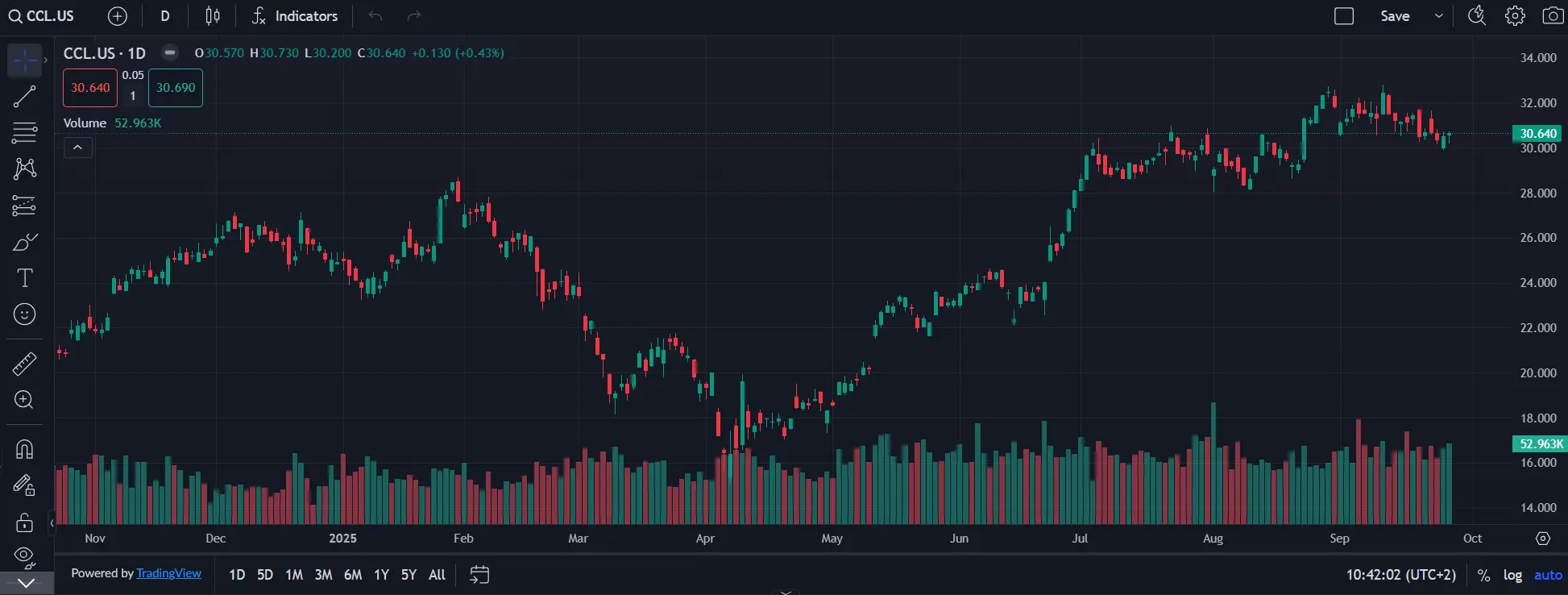 Carnival-Aktie: Q3-Ausblick zwischen Gewinn und Widerstand