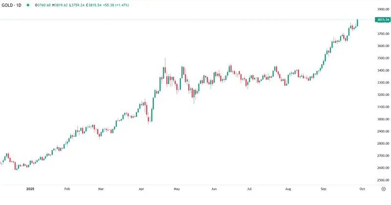 Preço do ouro ultrapassa 3.800 dólares