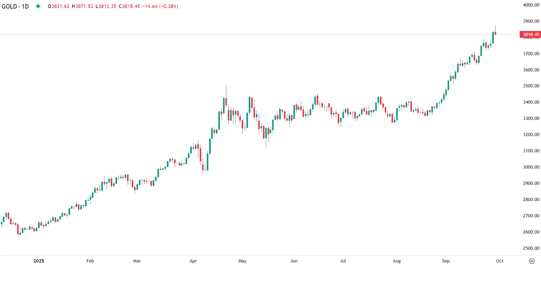 Gold Rallies to New Records Amid Fed Cuts and US Risks