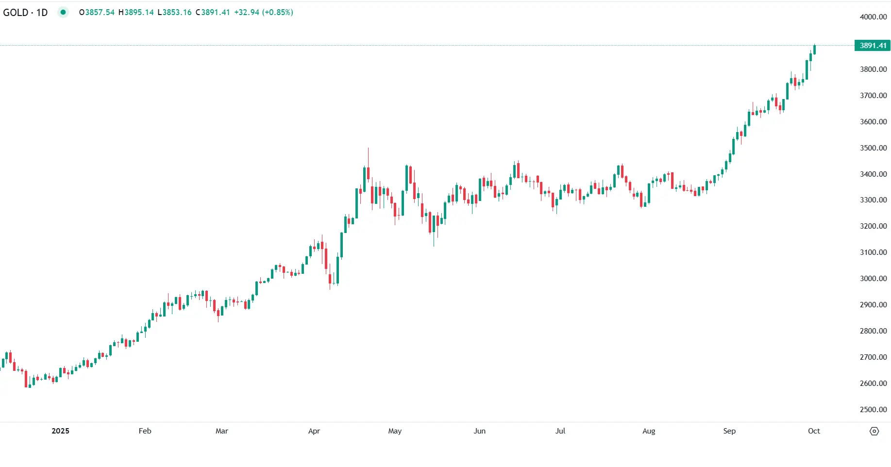 Ouro Reforça Apelo Como Refúgio Seguro Perante Instabilidade
