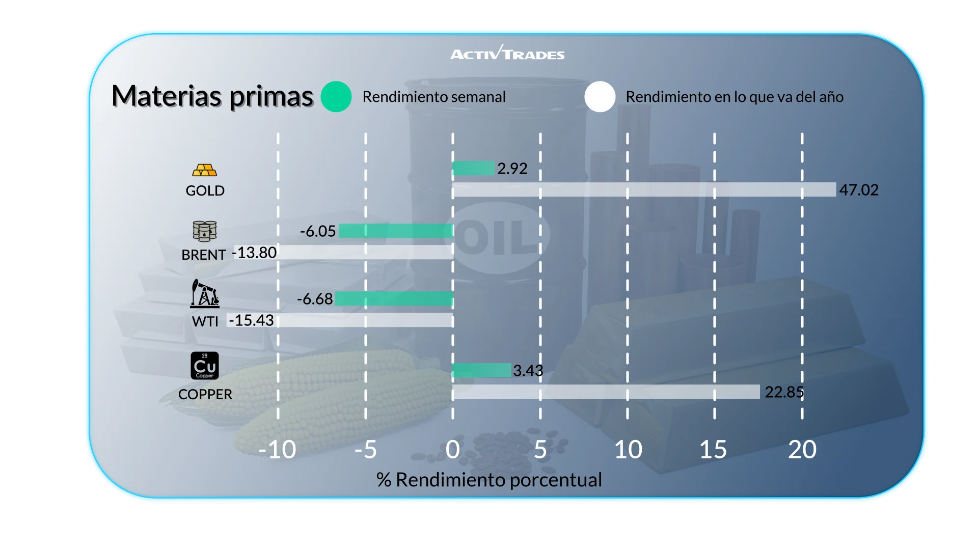 Perspectiva semanal: mercados, divisas, materias primas y acciones
