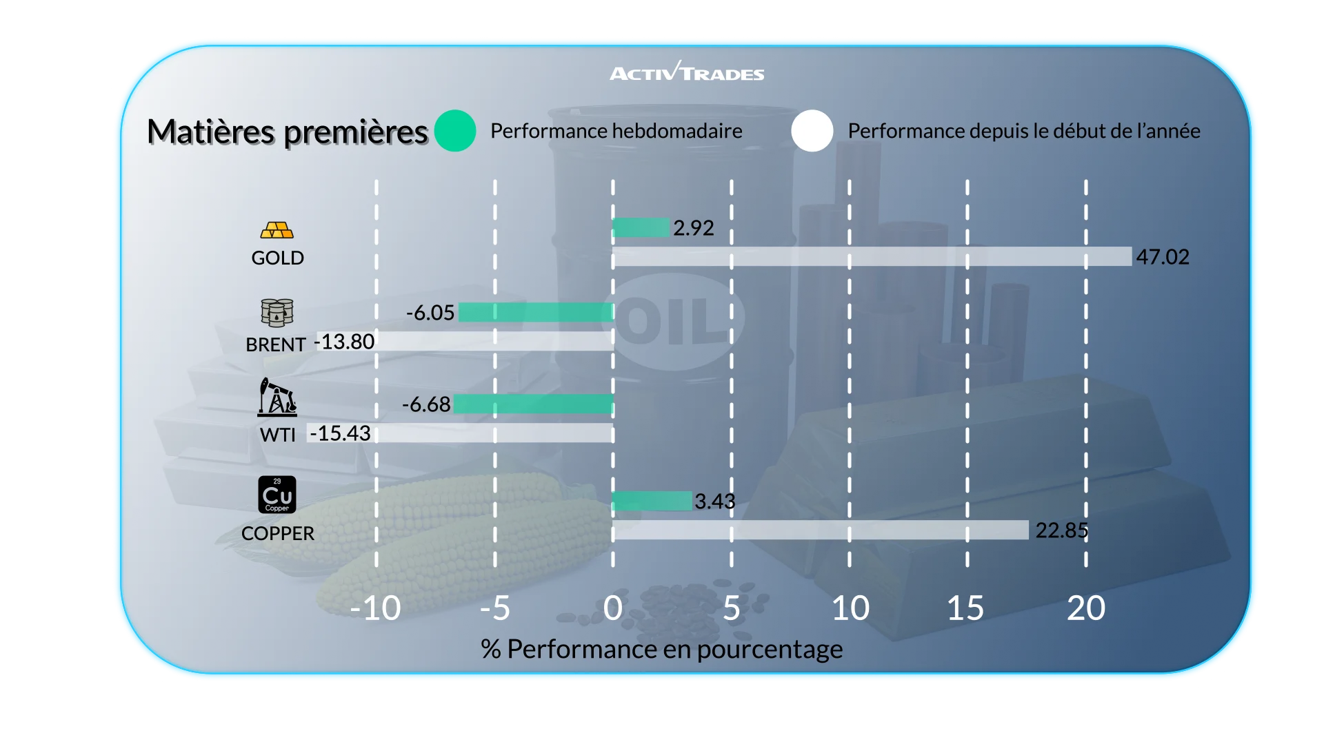 Perspectives hebdomadaires : devises, indices et matières premières