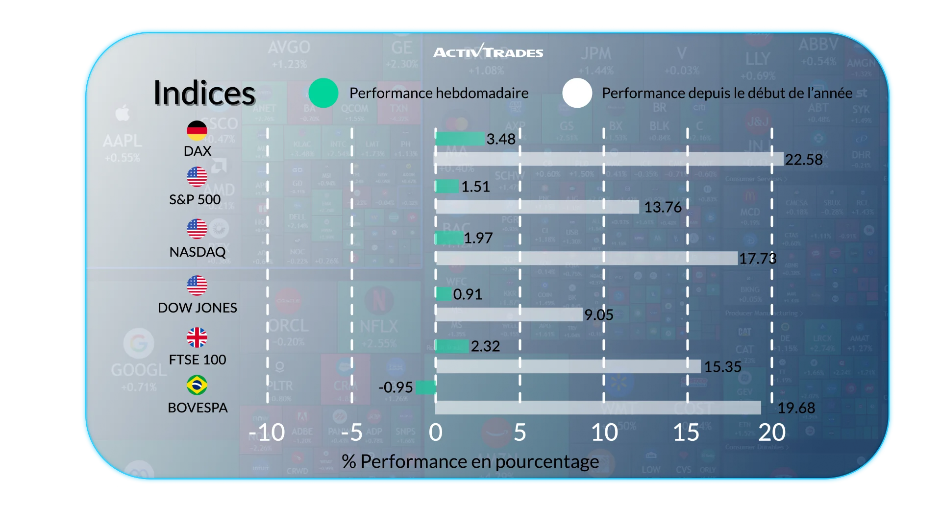Perspectives hebdomadaires : devises, indices et matières premières