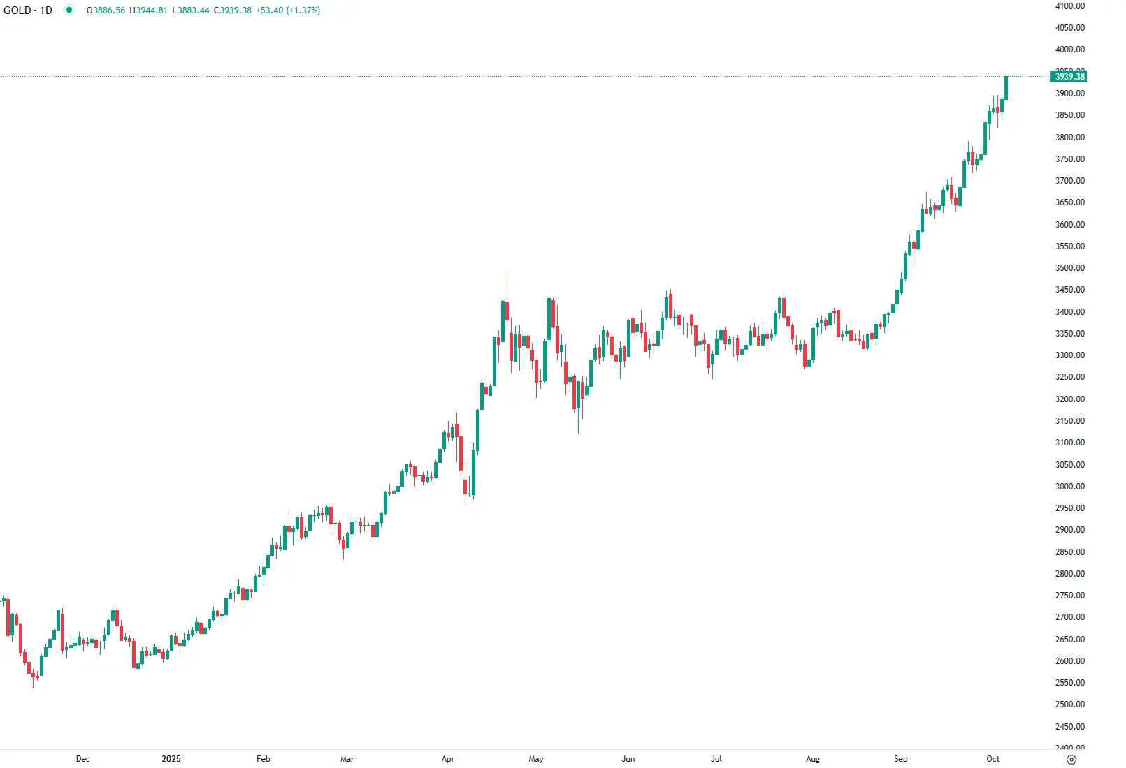 Preços do Ouro Ultrapassam os 3.900 Dólares