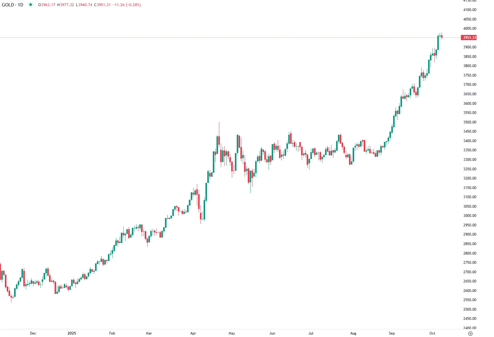 Ouro Aproxima-se dos 4.000 Dólares