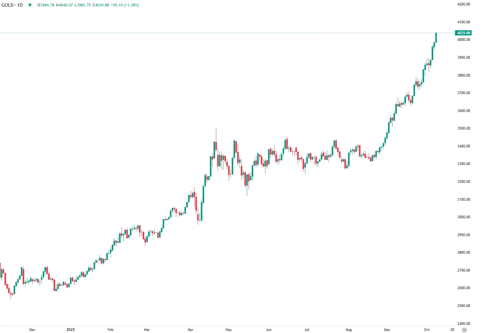 Ouro ultrapassa os 4.000 Dólares pela primeira vez