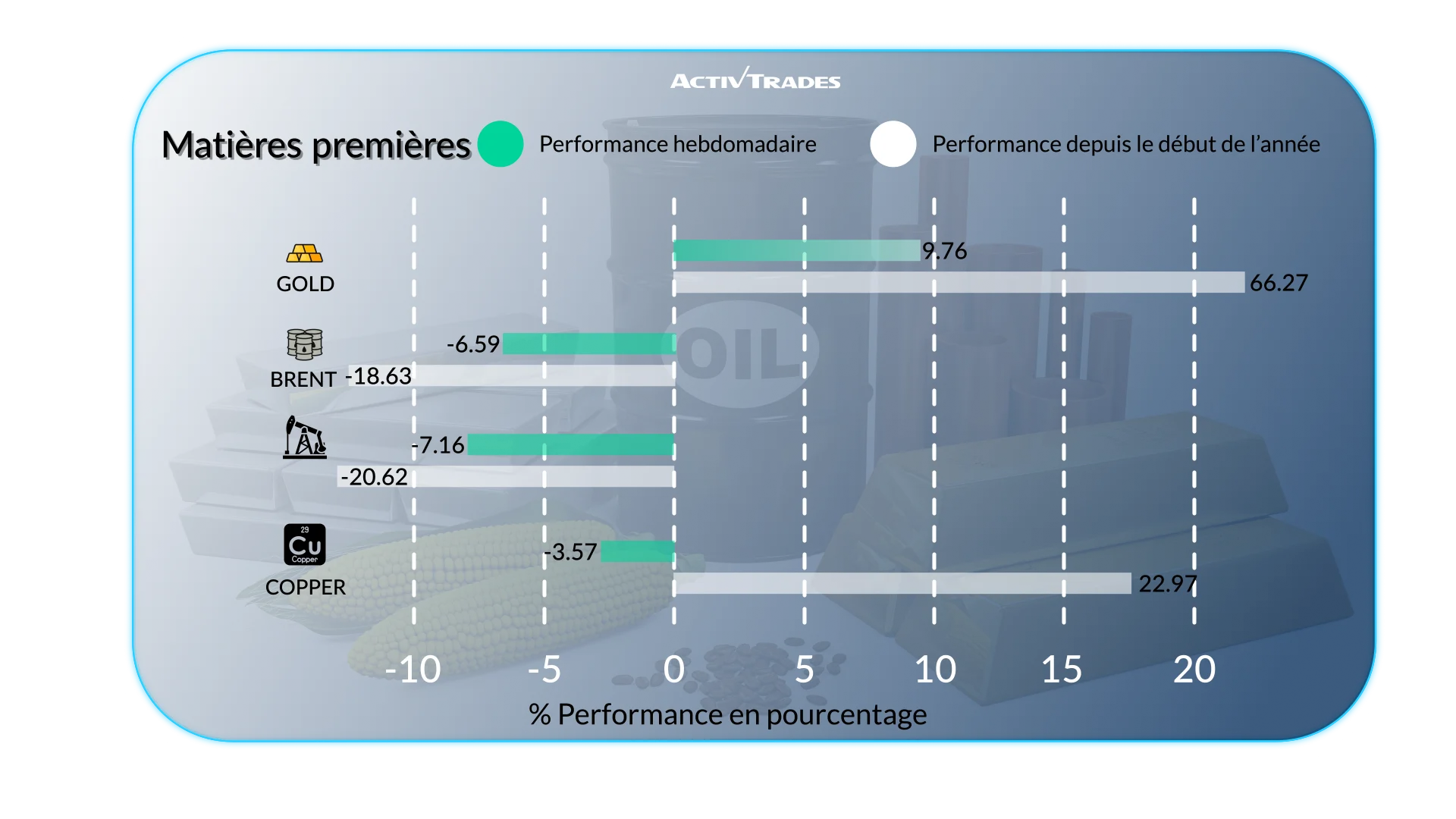 Perspectives hebdomadaires : l’or s’envole, le pétrole plonge