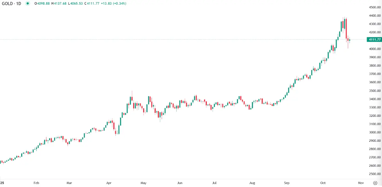 Gold Holds Steady Above $4,100 Ahead of US Inflation Data