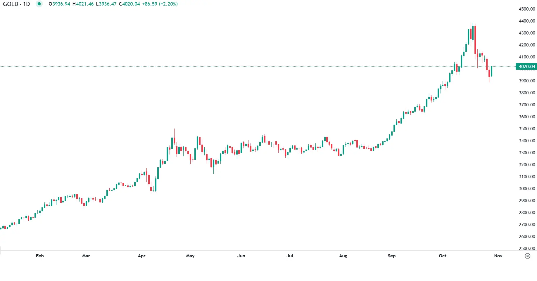 Ouro Recupera Acima dos $4.000 Antes da Decisão da Fed