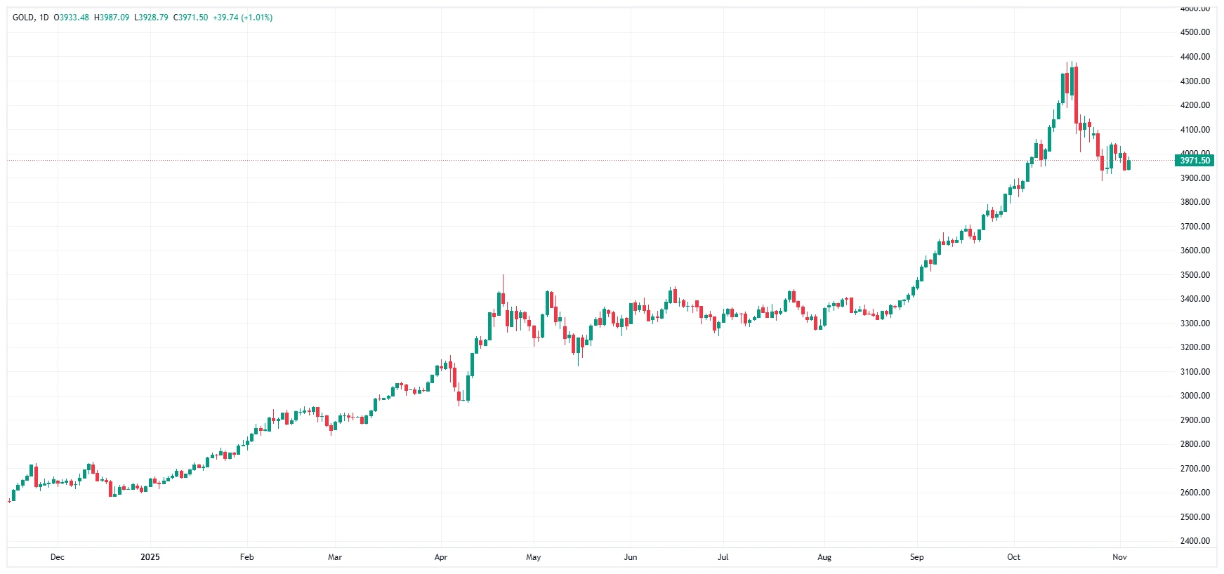 Gold Rises as Investors Seek Safety Amid Market Uncertainty