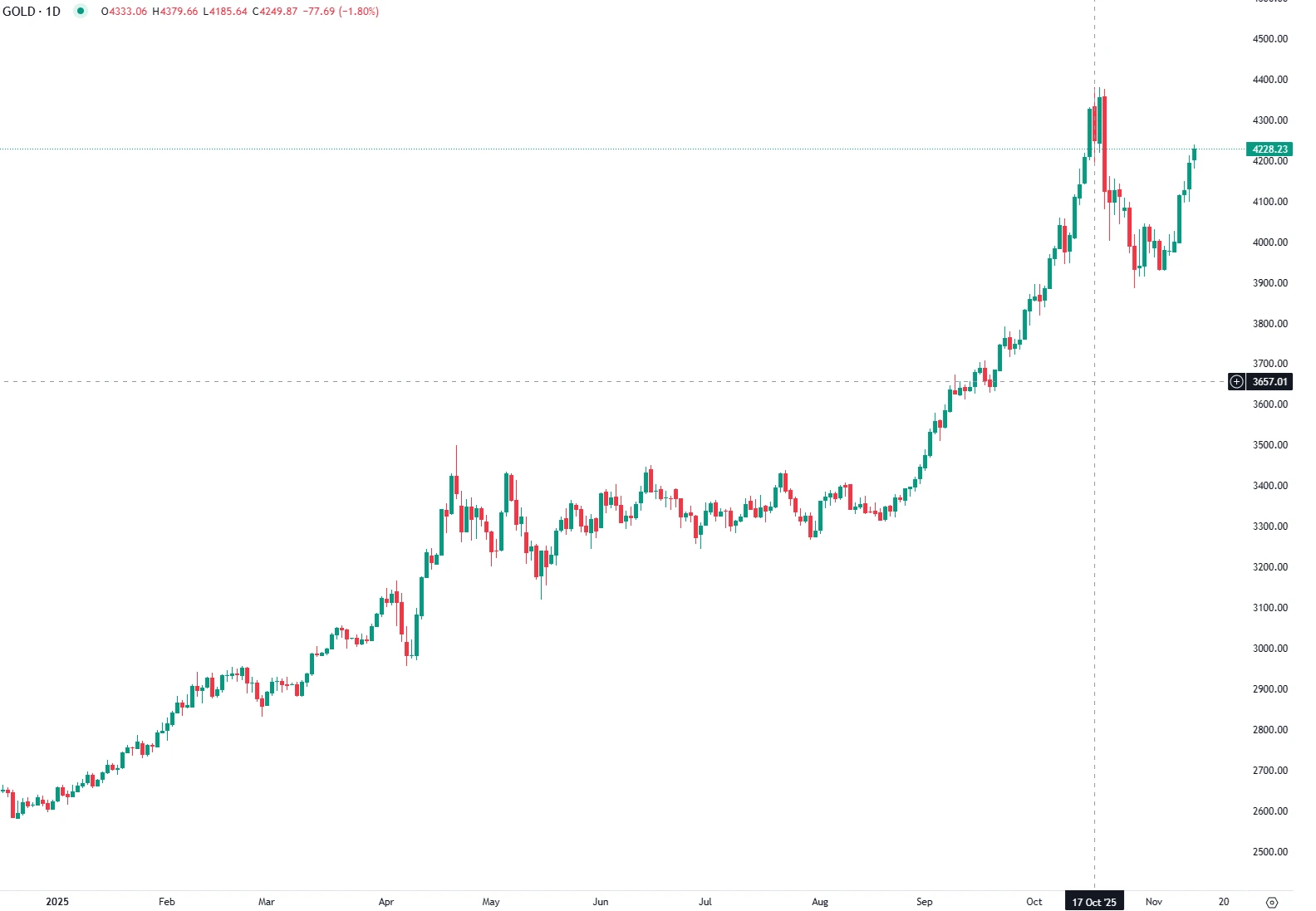 Gold Hits 3-Week High as Dollar Weakens