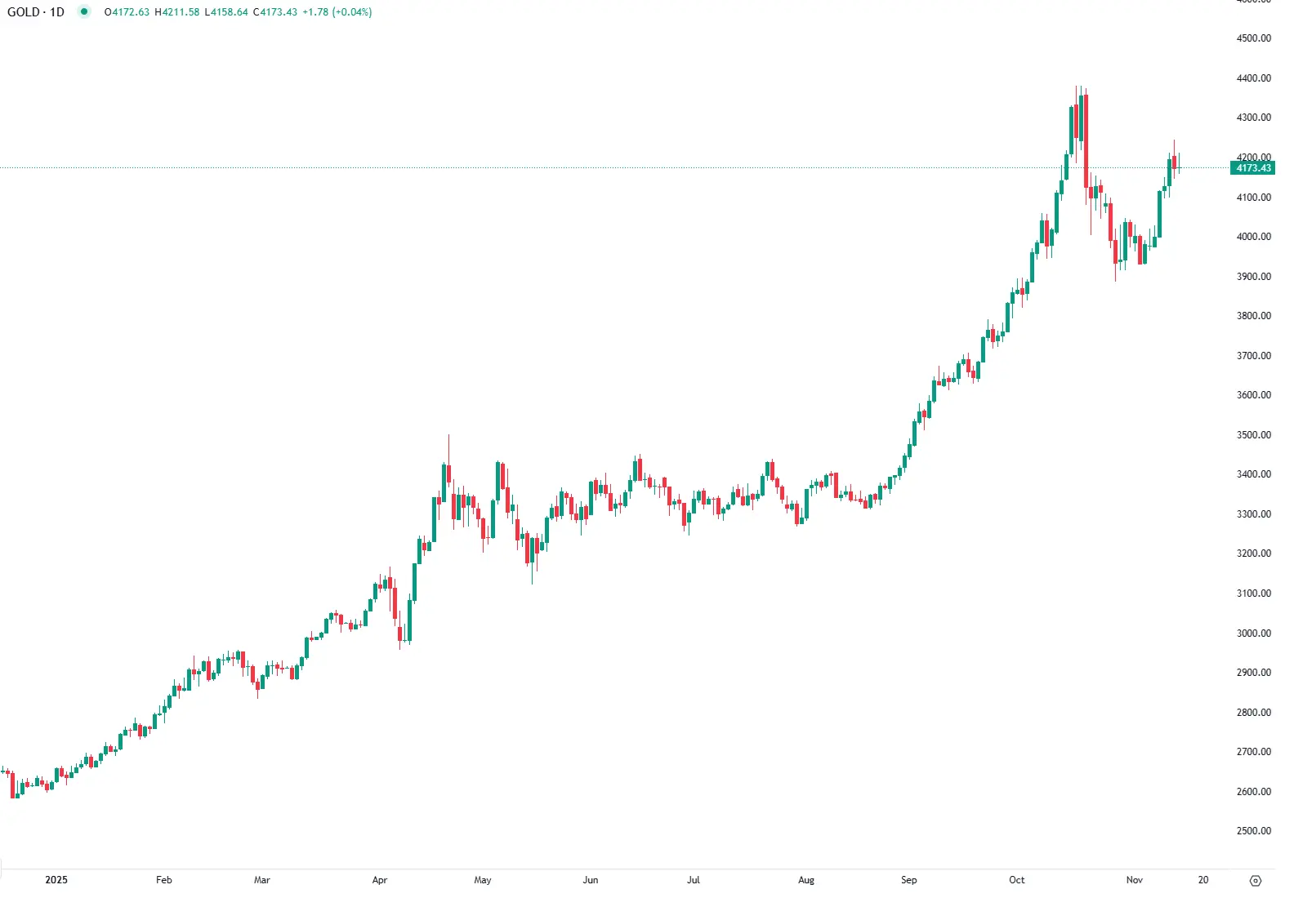 Gold Outlook: Cautious Markets, Fed Signals & Limited Upside