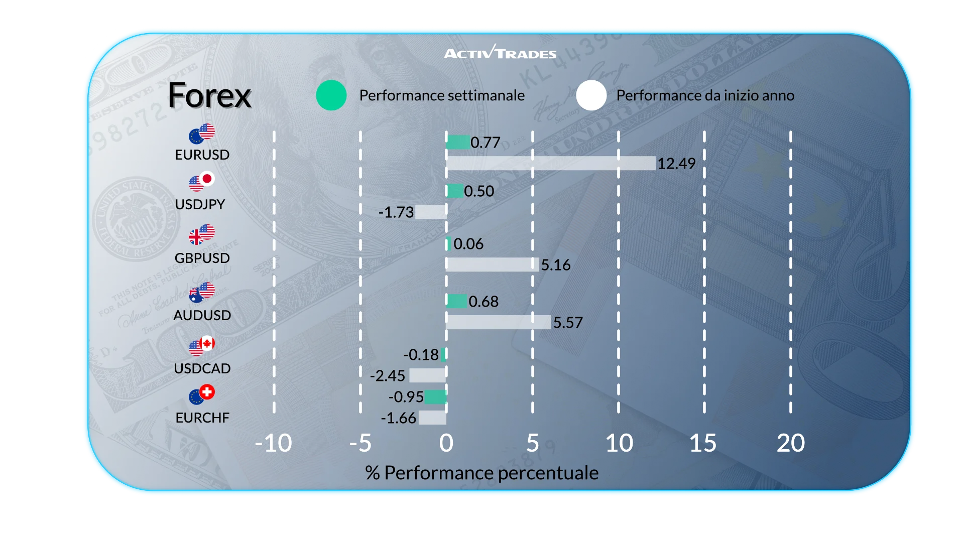 Outlook settimanale: mercati, tassi e dati macro chiave