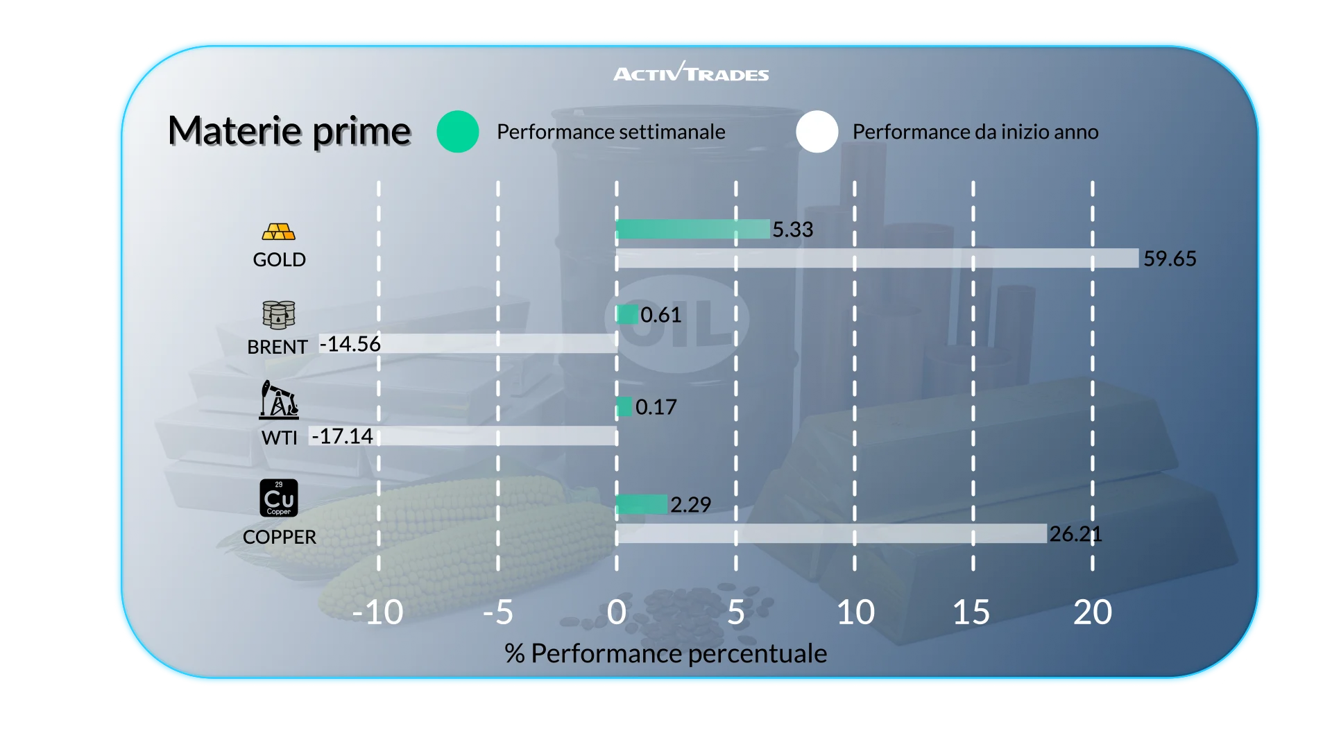 Outlook settimanale: mercati, tassi e dati macro chiave
