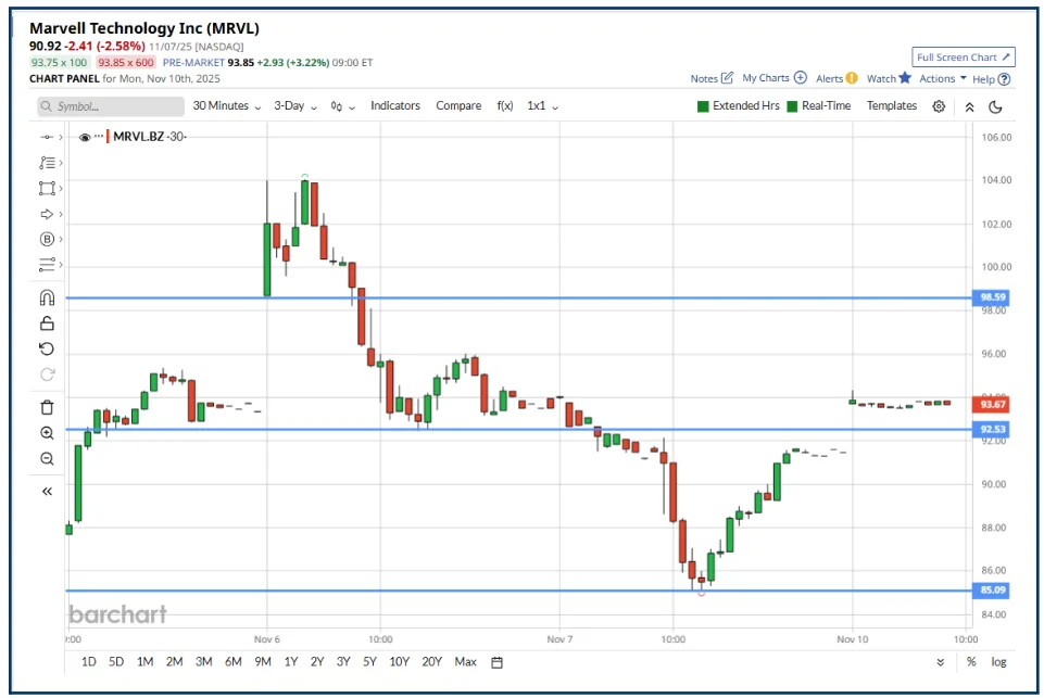 Spotting Reversals: What Marvell and Eni Teach About Market Signals