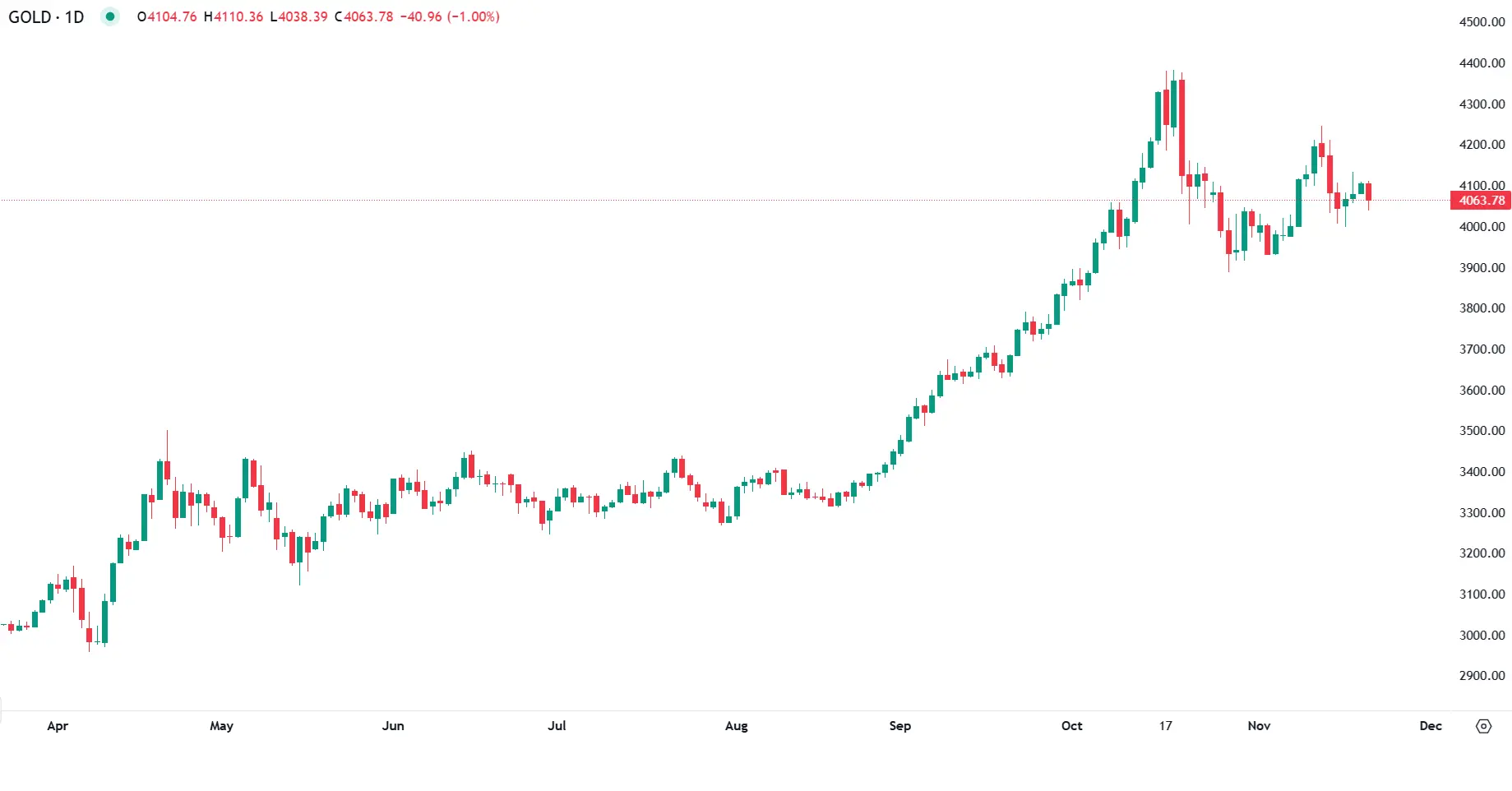 Aumento do apetite pelo risco pressiona preços do ouro