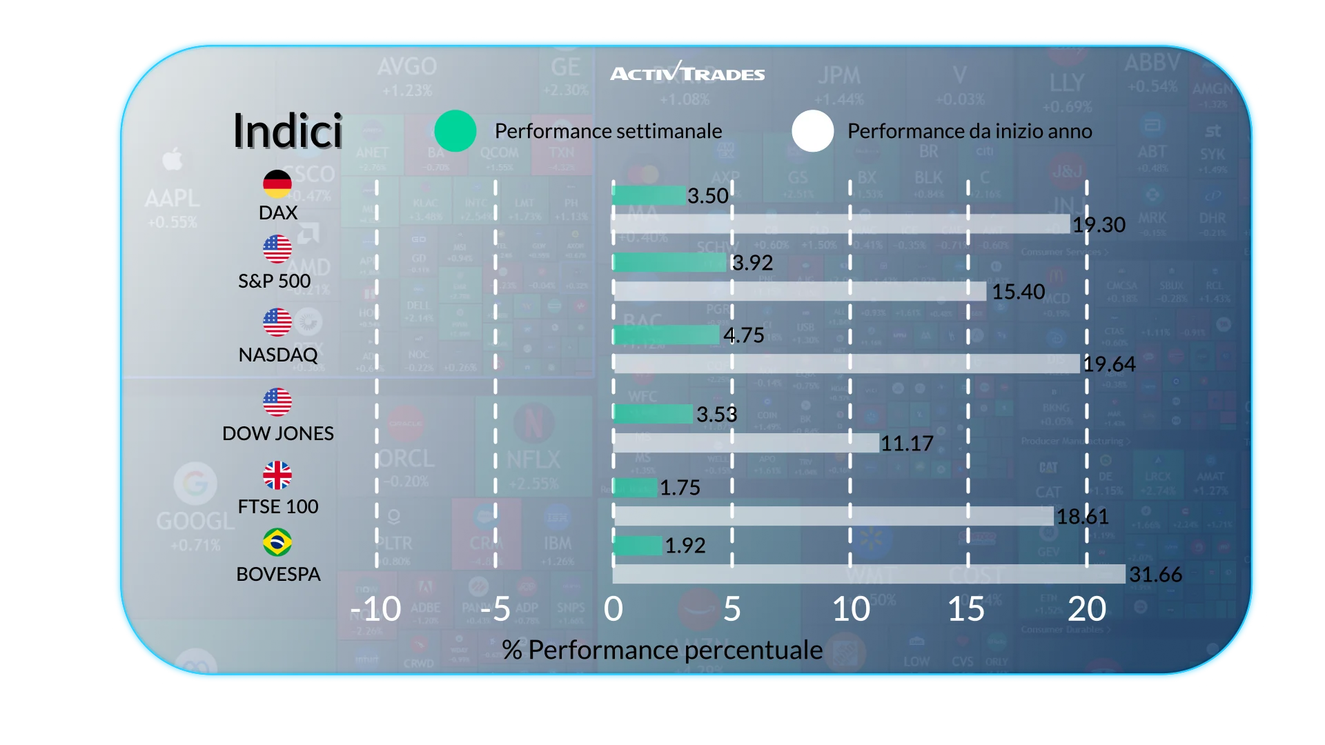 Mercati in rialzo tra segnali misti su inflazione e lavoro USA