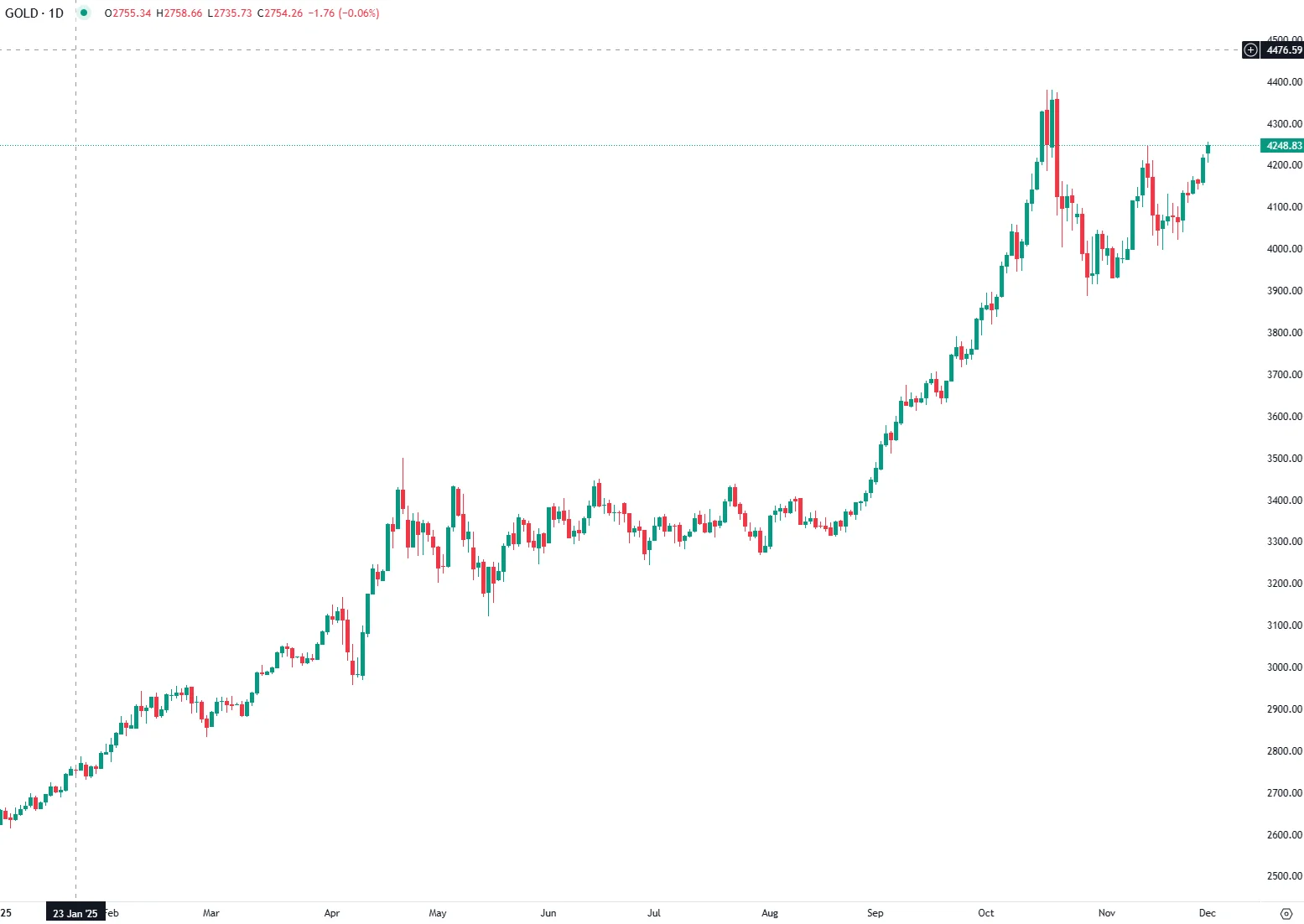 Gold Slips as Risk Appetite Rises and Fed Expectations Shift